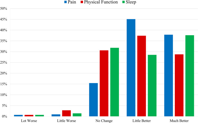 Chart showing patients' change of pain intensity, physical function, and sleep after CBD use.